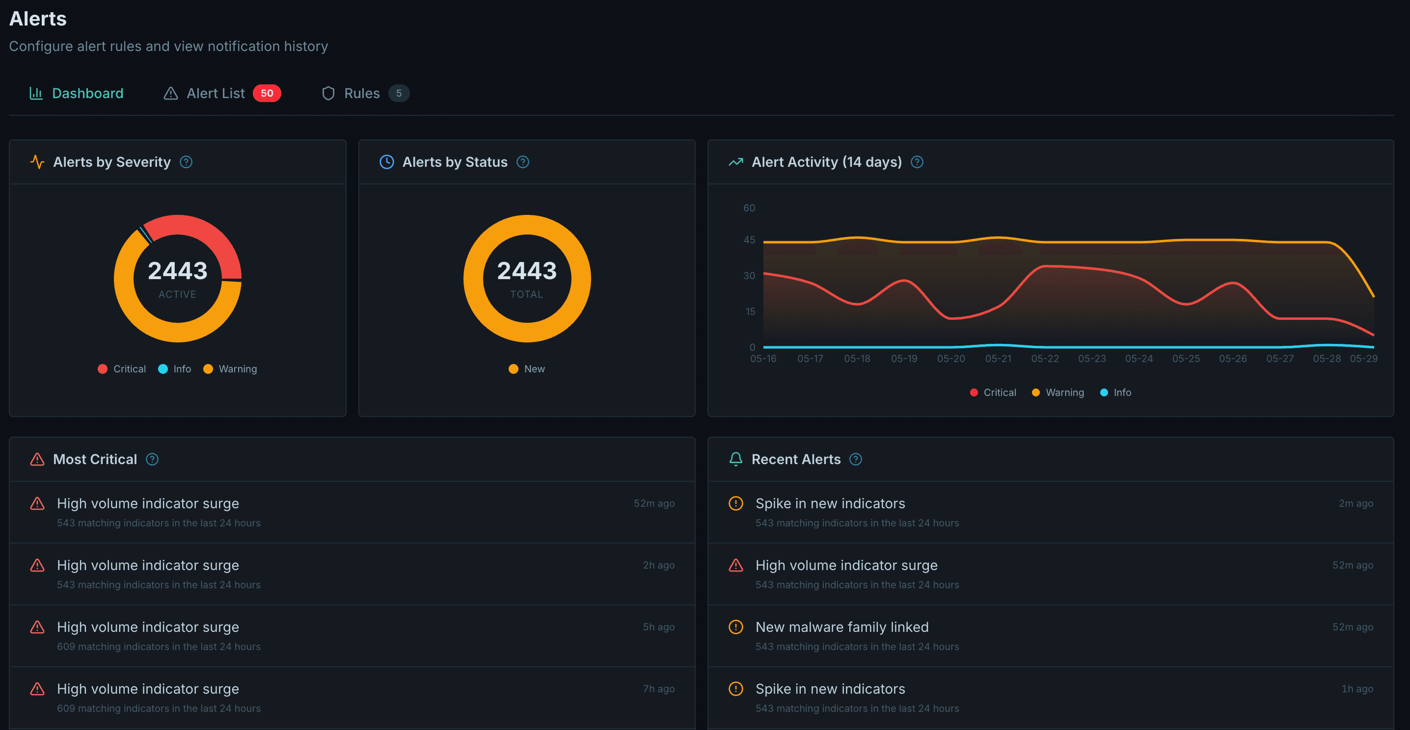 Alerts dashboard showing alerts by severity and status, a 14-day activity chart, and recent alerts.