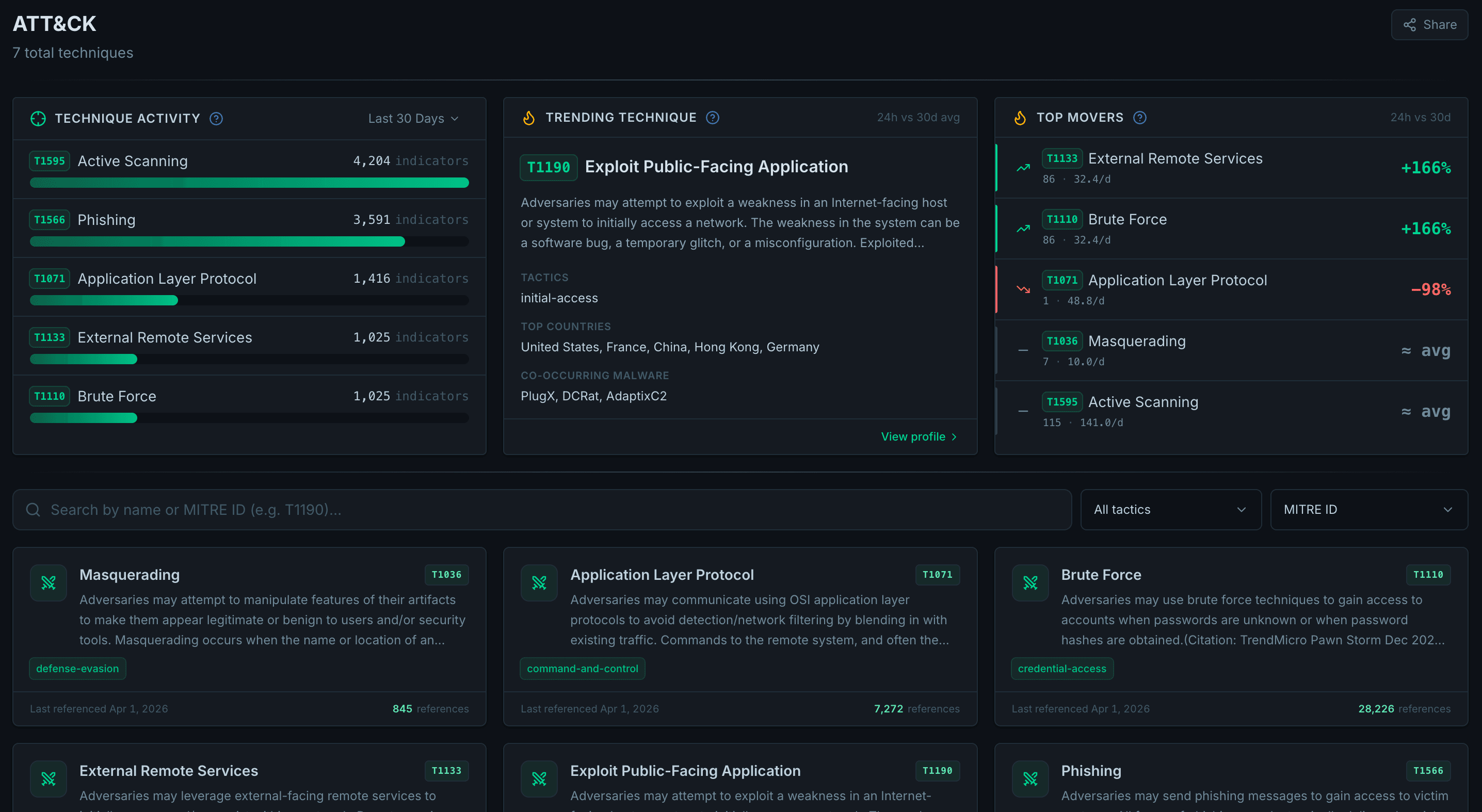 ATT&CK page showing technique activity, a trending technique, and top movers.