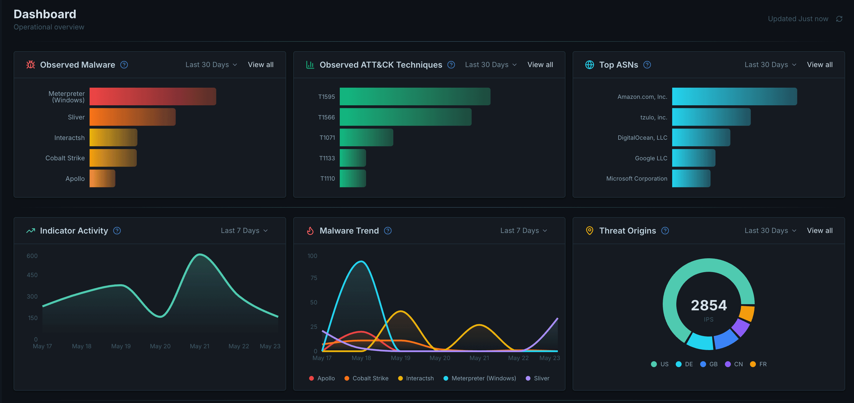 Torch dashboard: observed malware, ATT&CK techniques, top ASNs, indicator activity, malware trends, and threat origins by country