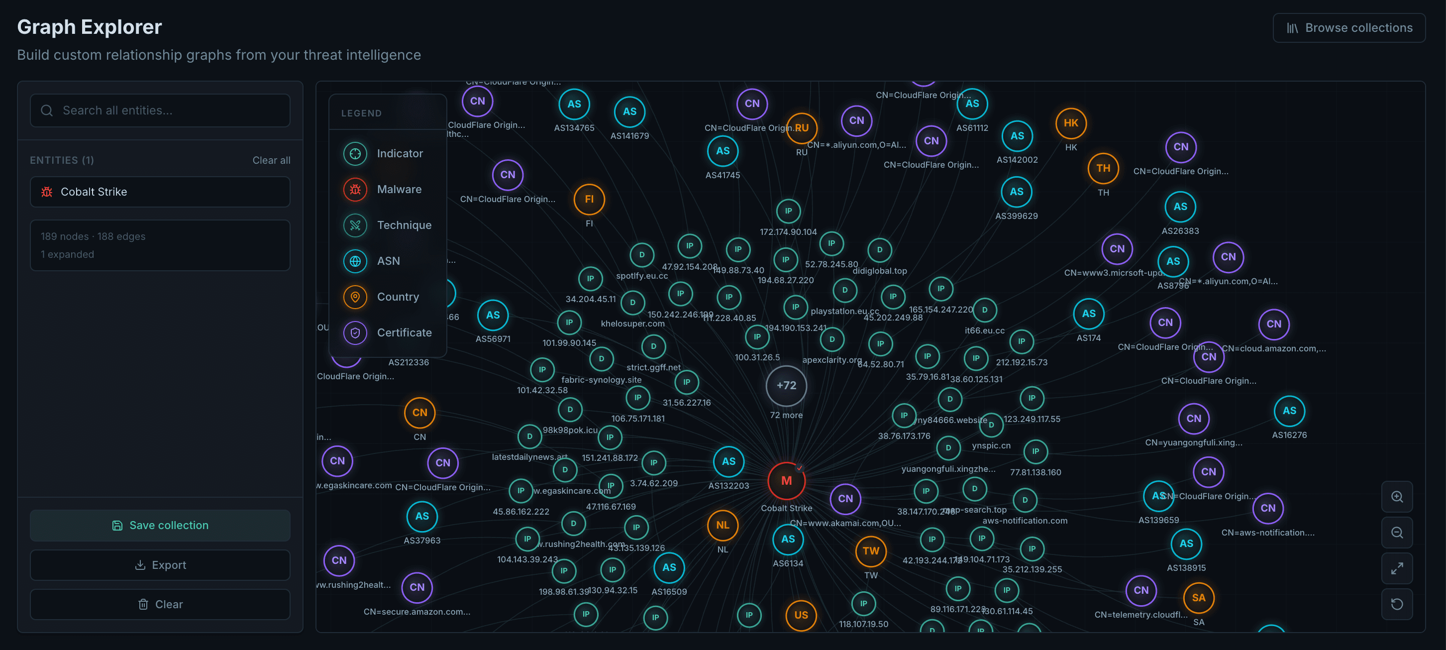 Graph Explorer showing a relationship graph centred on Cobalt Strike, with connected indicators, ASNs, and countries.